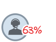 Reduce IT tickets by 63% Reduce IT tickets by 63%