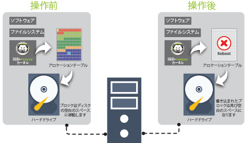 Deep Freezeの機能 Deep Freezeの機能