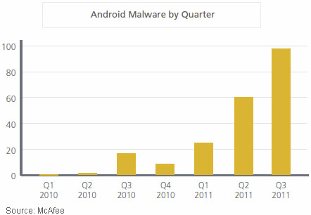 Android Malware by Quarter