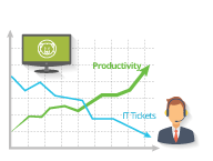 Reduce IT Tickets by 63%