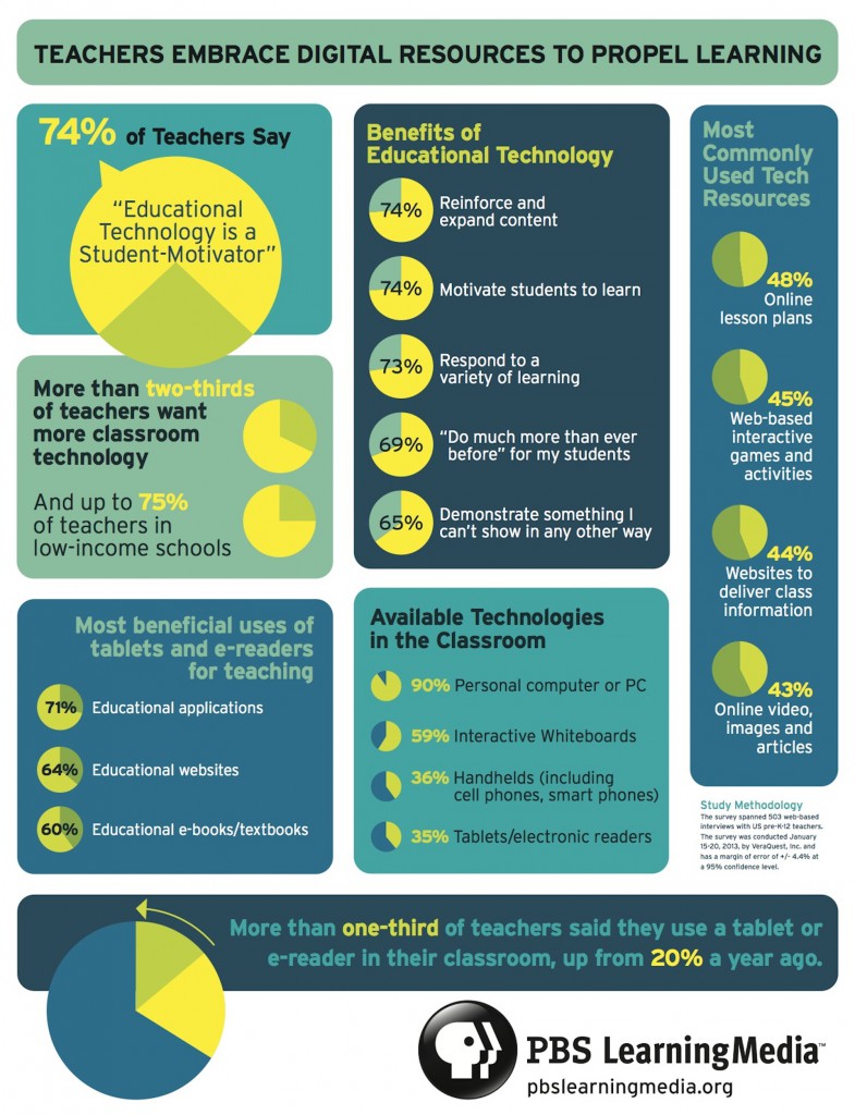 More Teachers Opt For Digital Resources [INFOGRAPHIC]